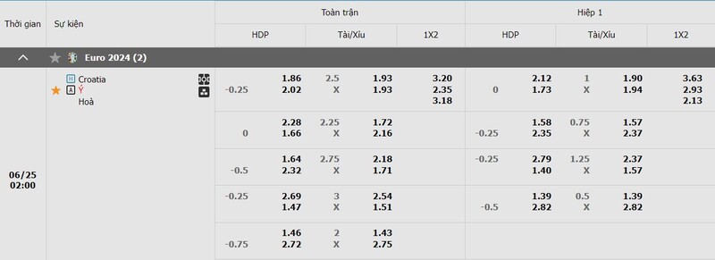 Bảng tỷ lệ kèo Croatia vs Ý