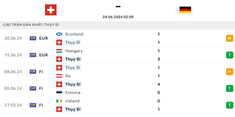Soi kèo Đức vs Thuỵ Sỹ - Phong độ thi đấu của đội tuyển Thụy Sỹ 5 trận gần đây