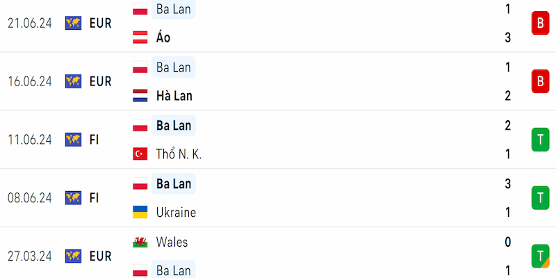 Soi kèo Pháp vs Ba Lan - Phong độ tuyển Ba Lan